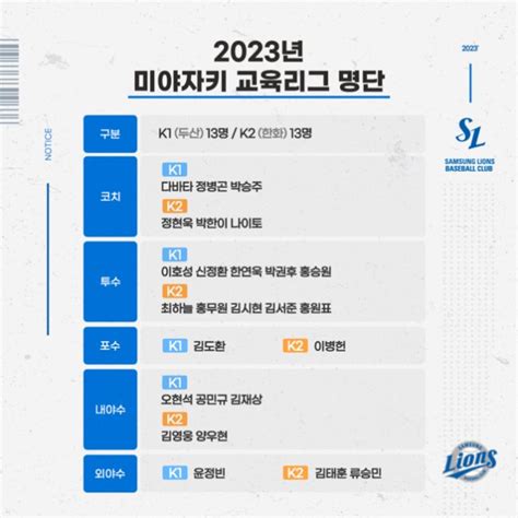 삼성 교육리그 명단 K2 정현욱 코치 참가 Mlbpark