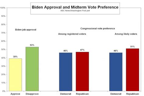 Biden Struggles As Does His Party As Most Democrats Look Elsewhere