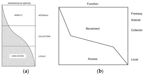 Buildings Free Full Text The Impact Of Urban Street Network On Land