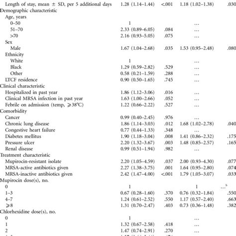 Findings Of Univariate Analysis And Multivariable Modeling To Predict