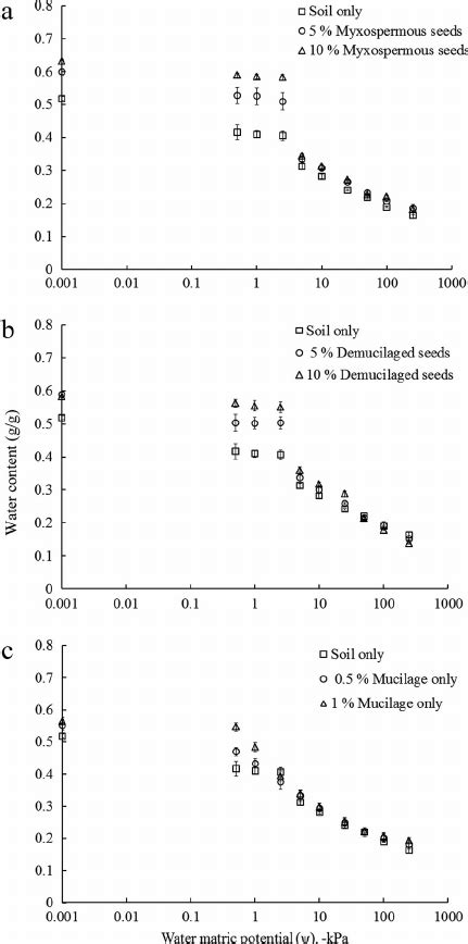 The Water Retention Curve Of Sandy Loam Soil Affected By Different Soil