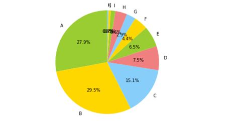 Its Time We Learn To Design A Proper Pie Chart By Andre Ye Ux