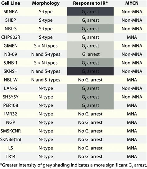response to Ir induced DNA damage in previously studied cell lines, by ... 