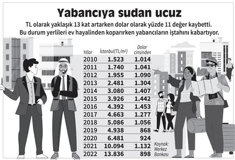 Kurlar ve enflasyondaki artışla bozulan piyasada konut fiyatları