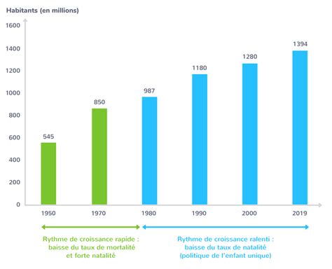 Croissance Population Chine Nde G Ographie