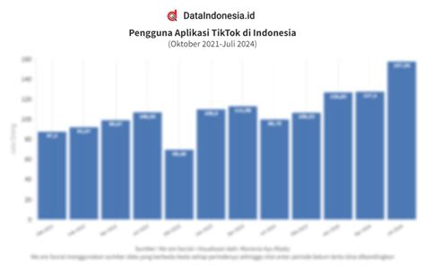 Data Jumlah Pengguna Tiktok Di Indonesia Pada Oktober Hingga Juli