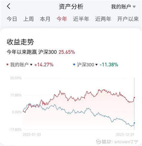 2023年投资总结 今年收益15，2016年至今每年都盈利。所以说，别抄我作业，但是要学习市赚率！ 2023年投资总结2023年收官