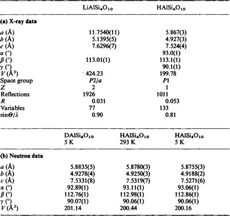 Table From Crystal Structure And Hydrogen Bonding In Li H Exchanged