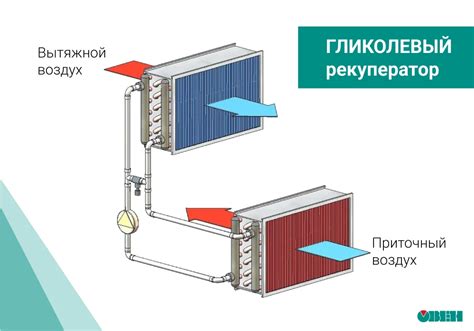 Рекуператоры в составе систем вентиляции: виды, эффективность и ...