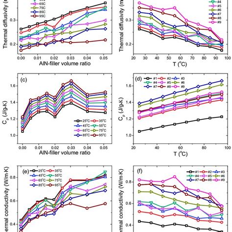 Temperature Dependent Ab Thermal Diffusivity Cd Heat Capacity