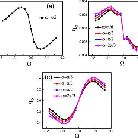 The Scaled Average Velocity A And O As A Function Of The Angular