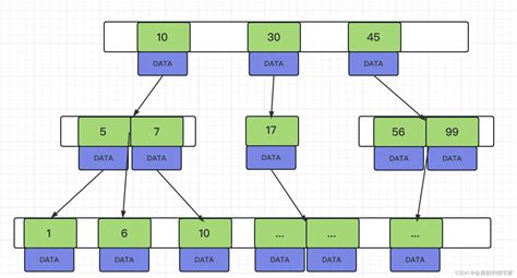 1【mysql索引数据结构与算法】mysql 数值类型的索引查询算法 Csdn博客