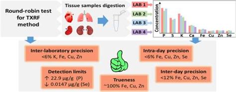The First Total Reflection X Ray Fluorescence Round Robin Test Of Rat