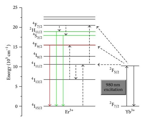 Schematic Energy Level Of Yb³⁺ And Er³⁺ And Their Proposed Energy Download Scientific Diagram