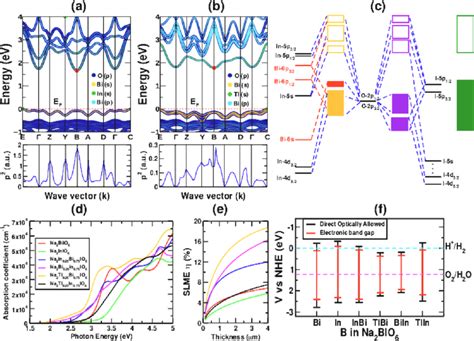 Band Structure And Optical Transition Probability P Between An