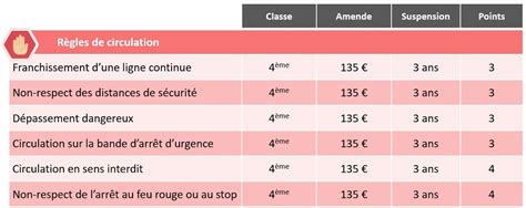 La Perte De Point Sur Le Permis De Conduire Code En Poche