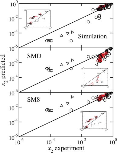 Parity Plot Of The Predicted Non Aqueous Equilibrium Solubility Of Download Scientific Diagram