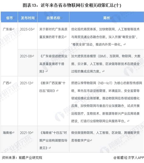 重磅！2023年中国及31省市物联网行业政策汇总及解读（全）行业研究报告 前瞻网