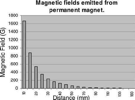 Field Strength Vs Distance From The Magnet Surface As Measured By A