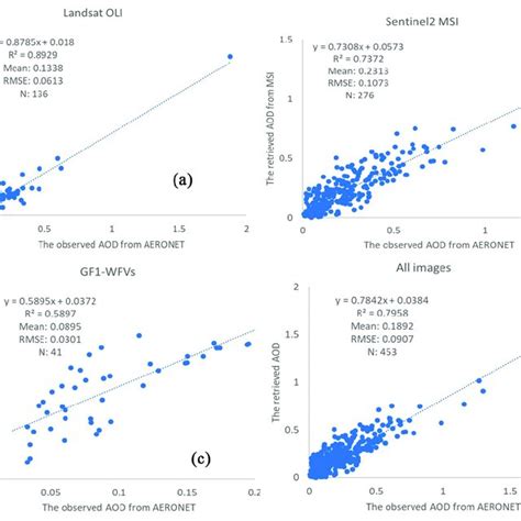 The Validation Of The Retrieved Aod Using 4 Aeronet Sites Measurements