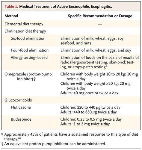 Eosinophilic Esophagitis Nejm