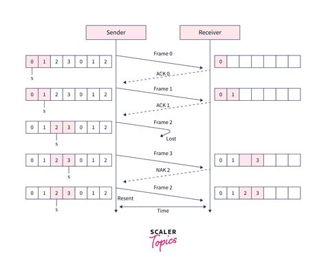 Selective Repeat ARQ Protocol Scaler Blog