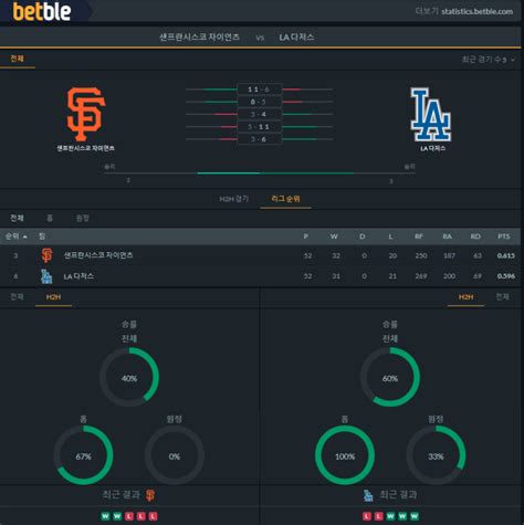 Mlb 5월31일 La다저스 Vs 샌프란시스코 분석 프리뷰 픽 네이버 블로그