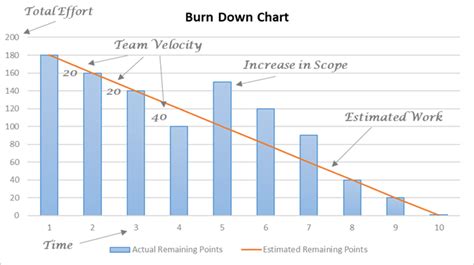 What Is An Agile Burndown Chart A Visual Reference Of Charts Chart