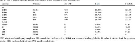 Table 1 From A Protective Role Of Genetically Predicted Sex Hormone