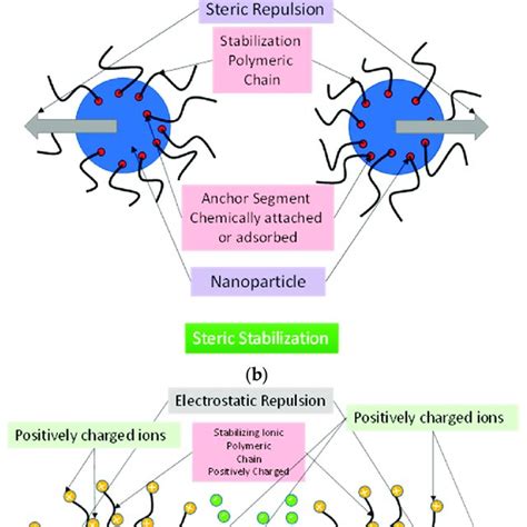 Schematic Representation Of Electrostatic A Steric B And