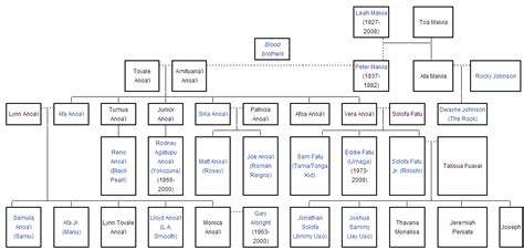 Peter Maivia Family Tree