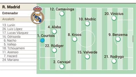 Alineación posible del Real Madrid en Champions contra el Manchester