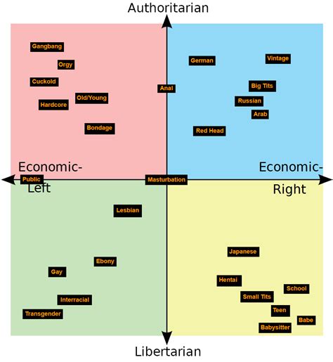 Quadrants By Pornhub Genres R Politicalcompassmemes Political