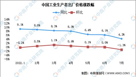 2022年7月中国cpi、ppi数据权威解读（附图表） 中商情报网