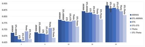 Stl Decomposition Of Time Series Can Benefit Forecasting Done By