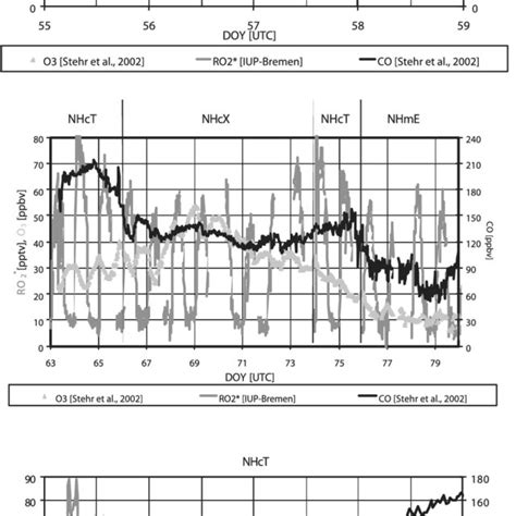 Plots Of The Individual Diurnal Variation Of RO 2 O 3 And CO