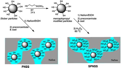 Membranes Free Full Text Proton Conductivity Of Nafion Ex Situ