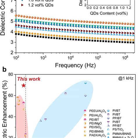 A Frequency Dependent Dielectric Constant Spectra Of Pmma And Pmmaqd