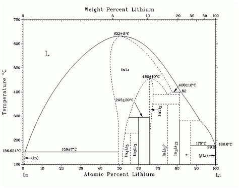 Диаграмма состояния системы In Li
