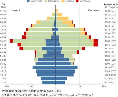 Popolazione Per Et Sesso E Stato Civile Ceranesi Ge