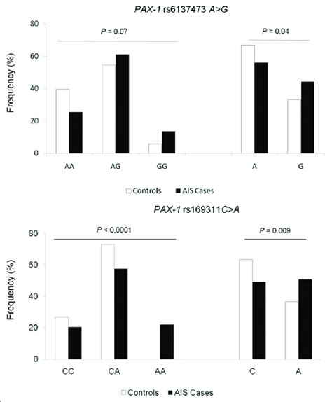 Allelic And Genotypic Distribution Of The Pax 1 Polymorphisms In