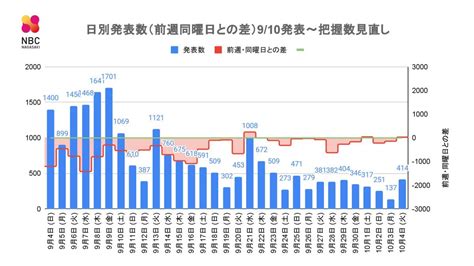 【長崎】414人の新型コロナ陽性 長崎市の障がい者施設と私立高校でクラスター Tbs News Dig