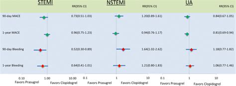 Adjusted Outcomes By Thienopyridine Type In Stemi Nstemi And Ua