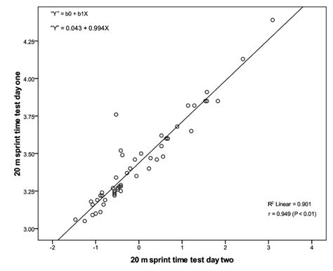 R 2 Pearson S R Correlation P Value And Linear Regression Equation Download Scientific