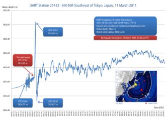 Deep Ocean Assessment And Reporting Of Tsunamis Wikipedia