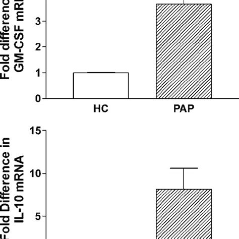 GM CSF And IL 10 MRNA Levels Are Increased In PAP BAL RNA Was