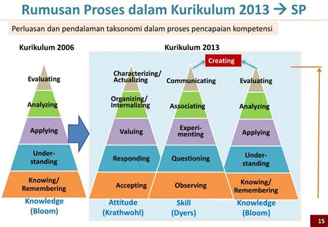 Ppt Implementasi Kurikulum 2013 Powerpoint Presentation Free