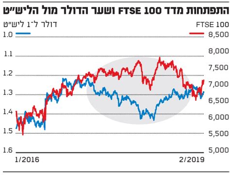 איך נראה הברקזיט בעיני מדדי המניות גלובס