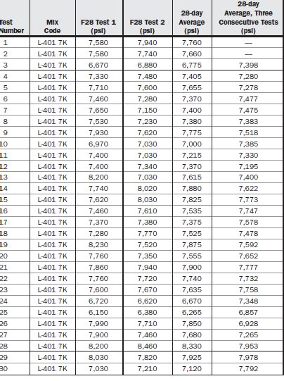 Solved The Strength Test Results For A Normal Weight Concrete