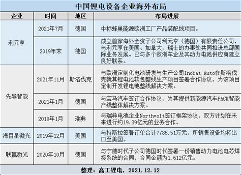 【2021高工锂电年会】闭幕式专场：中国力量 全球出击 高工锂电新闻